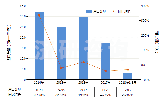 2014-2018年3月中國其他聚酯短纖＜85%棉混印花布（平米重≤170g）(HS55134920)進口量及增速統(tǒng)計